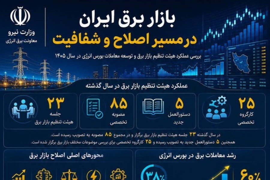 بازار برق ایران در مسیر کارایی و اعتماد قرار گرفته است